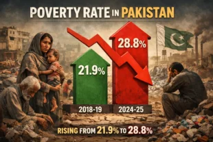 From Progress to Setback Pakistan’s Poverty Rate Climbs Sharply